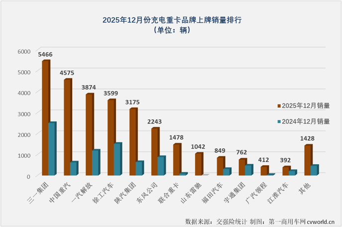 AG九游会三一超3万霸榜充电重卡2025销量榜单出炉(图5)