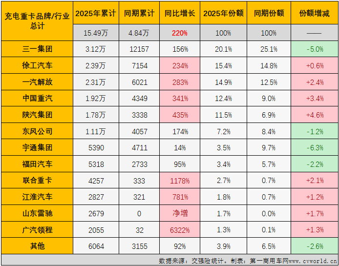 AG九游会三一超3万霸榜充电重卡2025销量榜单出炉(图6)