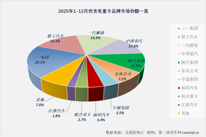 AG九游会三一超3万霸榜充电重卡2025销量榜单出炉(图7)