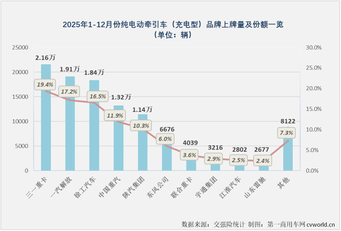AG九游会三一超3万霸榜充电重卡2025销量榜单出炉(图8)
