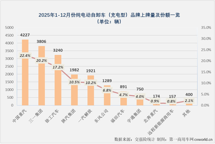 AG九游会三一超3万霸榜充电重卡2025销量榜单出炉(图9)