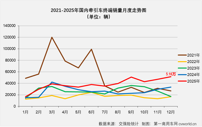 牵引车12月实销增54%全年近46万辆AG九游会(图1)