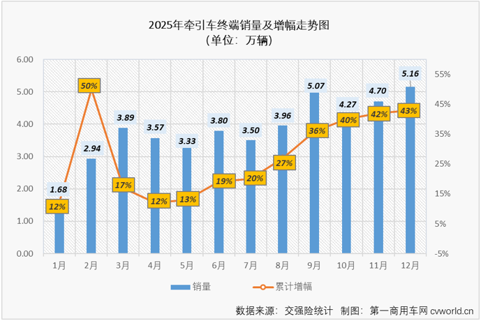 牵引车12月实销增54%全年近46万辆AG九游会(图2)