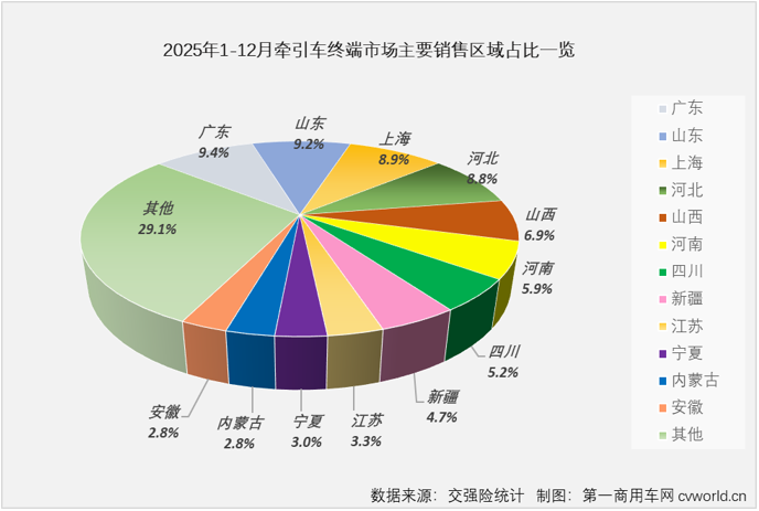牵引车12月实销增54%全年近46万辆AG九游会(图3)