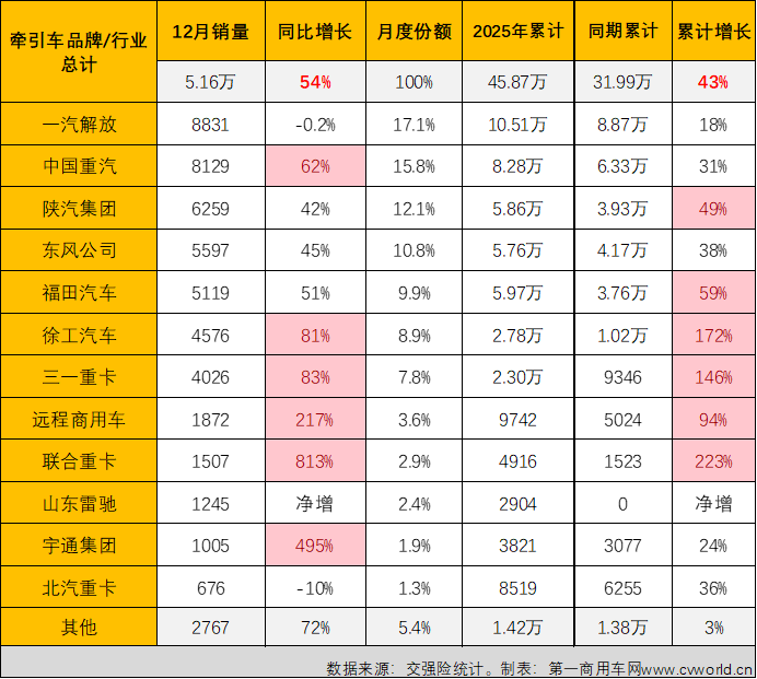 牵引车12月实销增54%全年近46万辆AG九游会(图5)