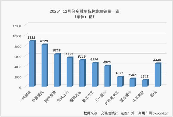 牵引车12月实销增54%全年近46万辆AG九游会(图4)