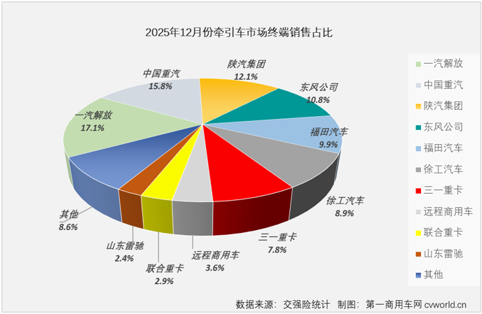 牵引车12月实销增54%全年近46万辆AG九游会(图6)