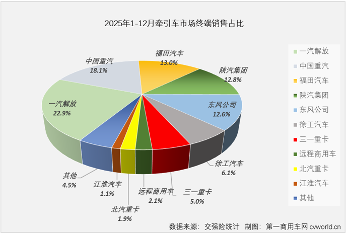 牵引车12月实销增54%全年近46万辆AG九游会(图8)
