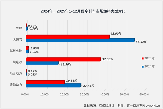 牵引车12月实销增54%全年近46万辆AG九游会(图9)