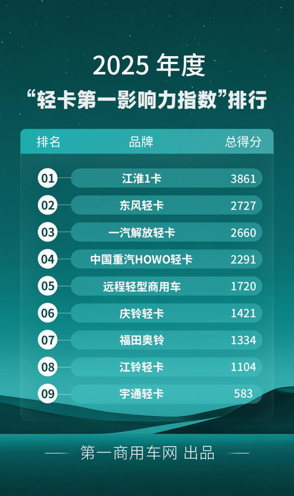 江淮卫冕2025年度轻卡影响力榜单出炉(图1)