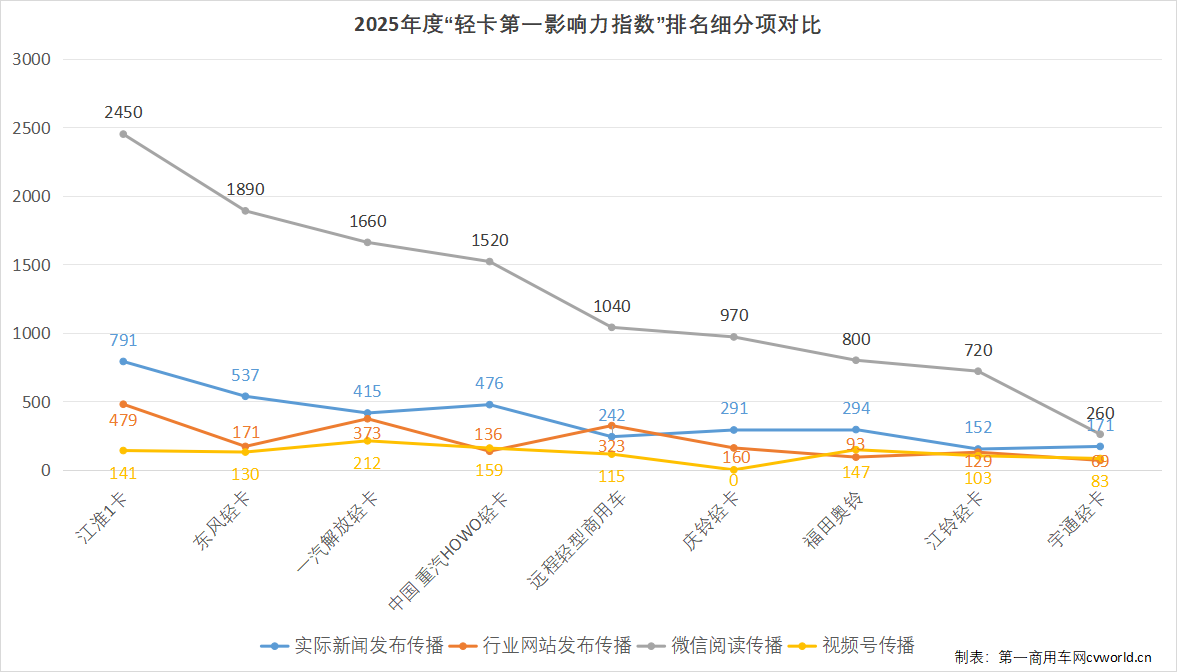 江淮卫冕2025年度轻卡影响力榜单出炉(图4)