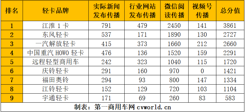 江淮卫冕2025年度轻卡影响力榜单出炉(图5)