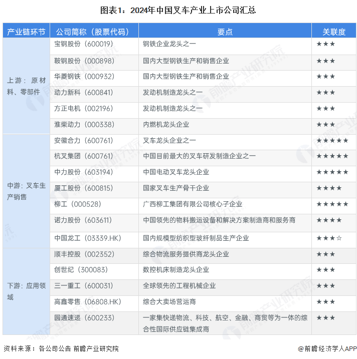 【最全】2025年叉车行业上市公司全方位对比（附业务布局汇总、业绩对比、业务规划等）(图1)