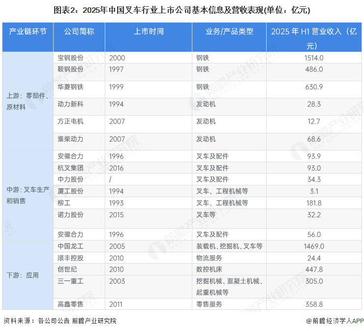 【最全】2025年叉车行业上市公司全方位对比（附业务布局汇总、业绩对比、业务规划等）(图2)