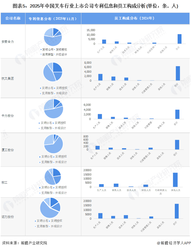 【最全】2025年叉车行业上市公司全方位对比（附业务布局汇总、业绩对比、业务规划等）(图5)