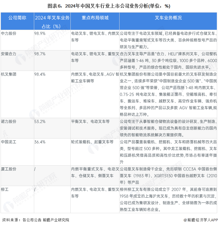 【最全】2025年叉车行业上市公司全方位对比（附业务布局汇总、业绩对比、业务规划等）(图6)
