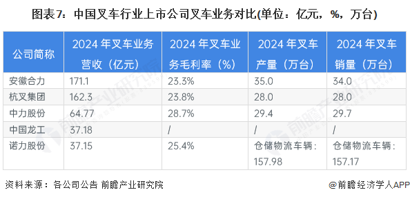 【最全】2025年叉车行业上市公司全方位对比（附业务布局汇总、业绩对比、业务规划等）(图7)