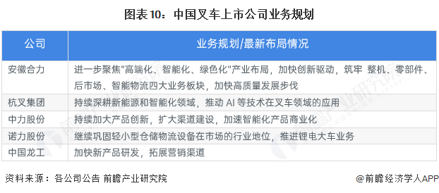 【最全】2025年叉车行业上市公司全方位对比（附业务布局汇总、业绩对比、业务规划等）(图10)