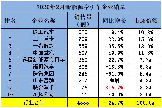 AG九游会徐工连冠重汽解放拼前三联卡暴涨317%2月新能源牵引车前十榜单出炉丨头条(图3)