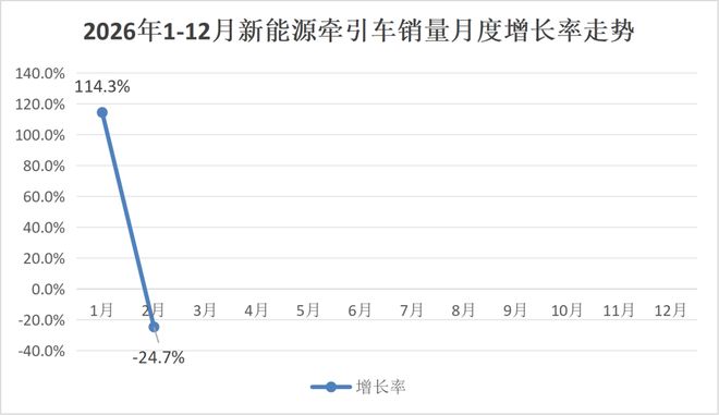 AG九游会徐工连冠重汽解放拼前三联卡暴涨317%2月新能源牵引车前十榜单出炉丨头条(图1)