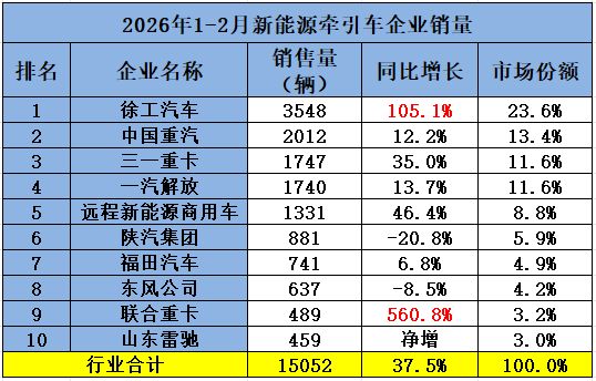 AG九游会徐工连冠重汽解放拼前三联卡暴涨317%2月新能源牵引车前十榜单出炉丨头条(图7)