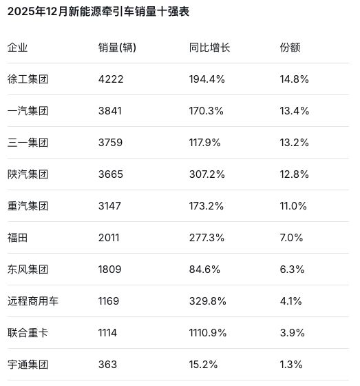徐工解放争冠！陕汽狂增307%！12月新能源牵引车暴涨198%！丨头条(图3)