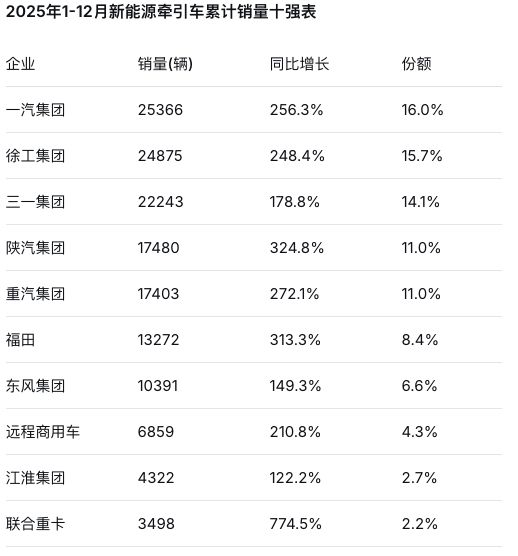 徐工解放争冠！陕汽狂增307%！12月新能源牵引车暴涨198%！丨头条(图6)
