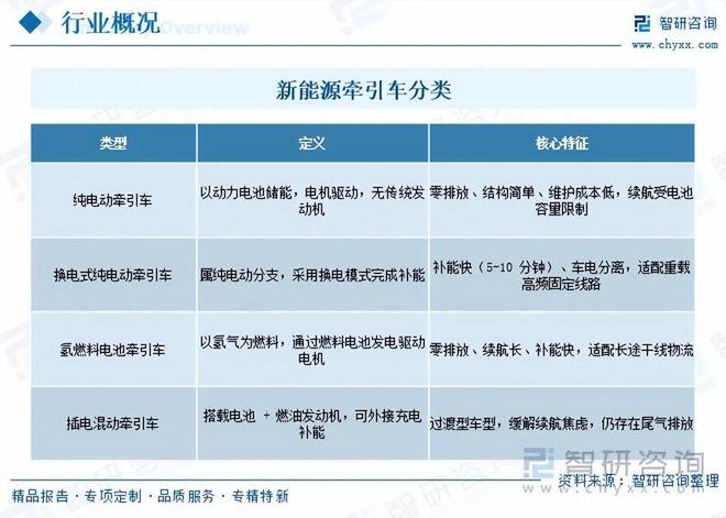 重磅发布!中国新能源牵引车行业市场竞争格局及未来发展前景研究报告(图1)