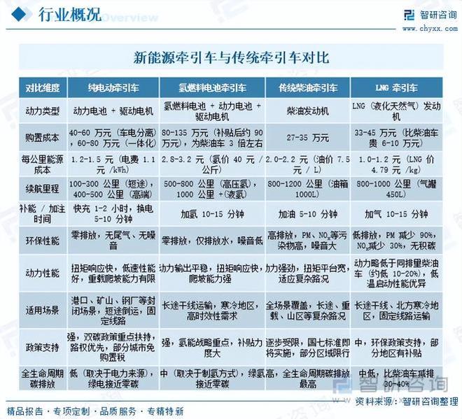 重磅发布!中国新能源牵引车行业市场竞争格局及未来发展前景研究报告(图2)
