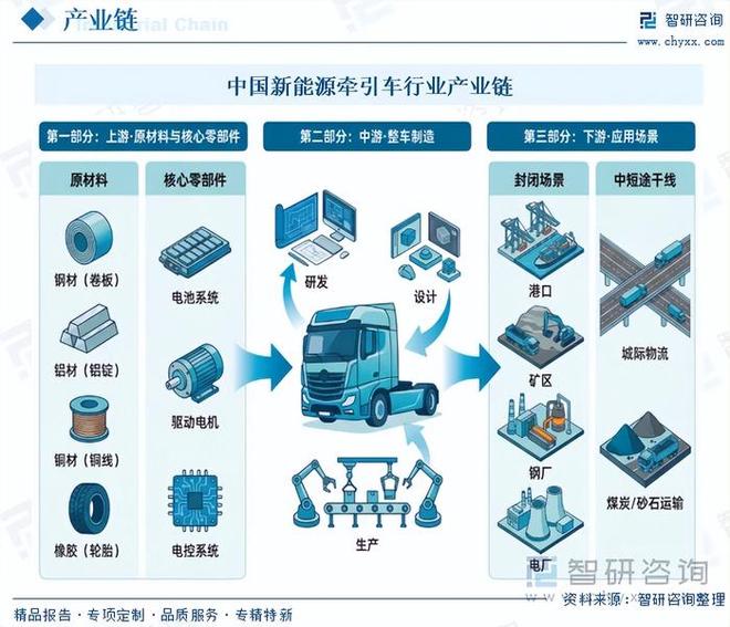 重磅发布!中国新能源牵引车行业市场竞争格局及未来发展前景研究报告(图4)
