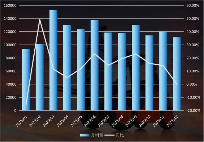 145万台！2025年叉车销量再创历史新高(图2)