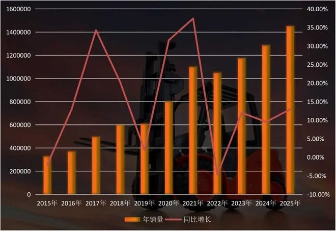 145万台！2025年叉车销量再创历史新高(图1)