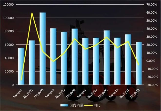 145万台！2025年叉车销量再创历史新高(图3)