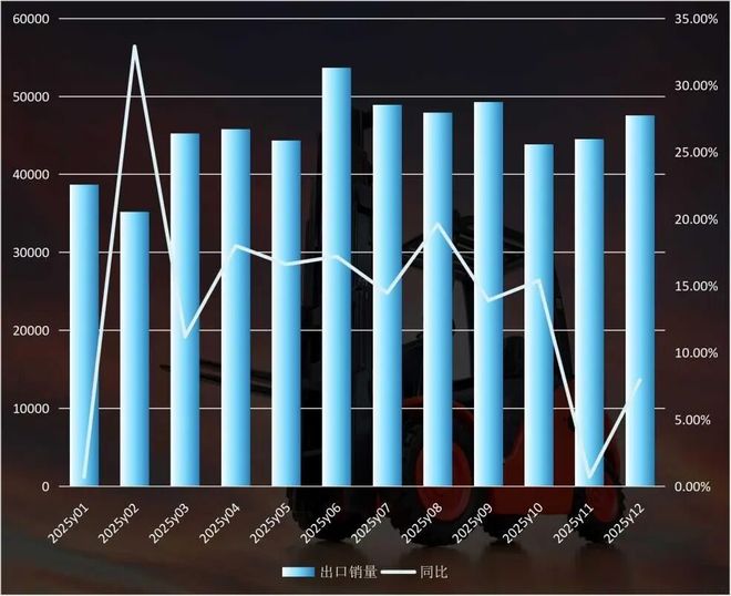 145万台！2025年叉车销量再创历史新高(图4)