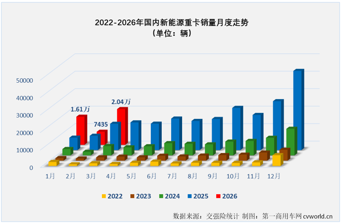新能源重卡3月销2万辆增36%重汽三一超3000辆争冠(图1)