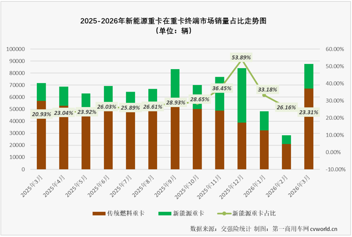 新能源重卡3月销2万辆增36%重汽三一超3000辆争冠(图2)