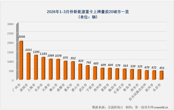 新能源重卡3月销2万辆增36%重汽三一超3000辆争冠(图3)