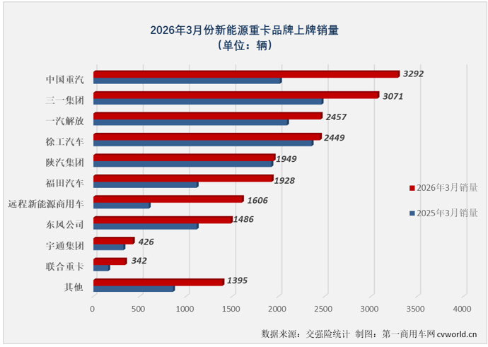 新能源重卡3月销2万辆增36%重汽三一超3000辆争冠(图4)