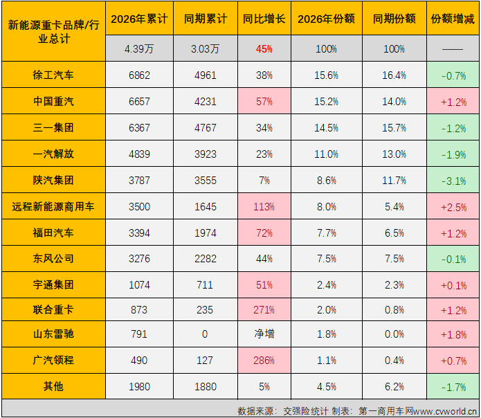 新能源重卡3月销2万辆增36%重汽三一超3000辆争冠(图5)