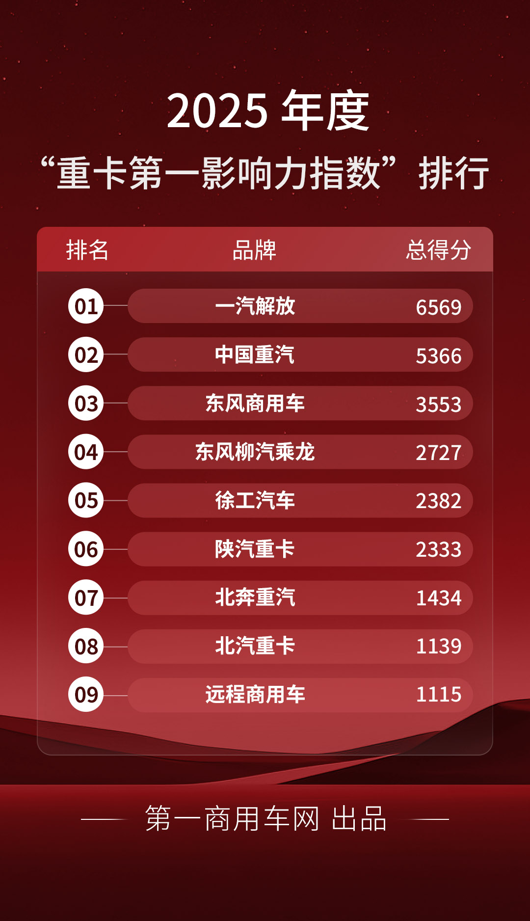 解放卫冕2025重卡品牌年度影响力榜单来了(图1)