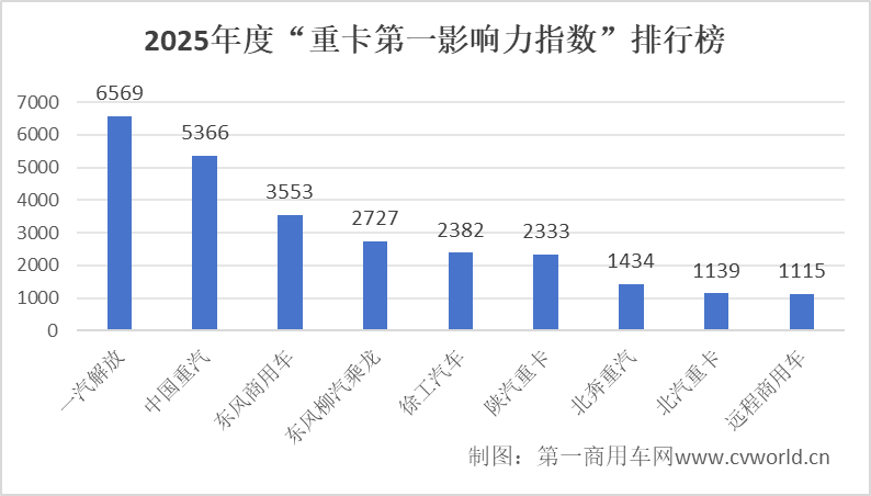 解放卫冕2025重卡品牌年度影响力榜单来了(图2)