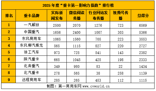 解放卫冕2025重卡品牌年度影响力榜单来了(图4)