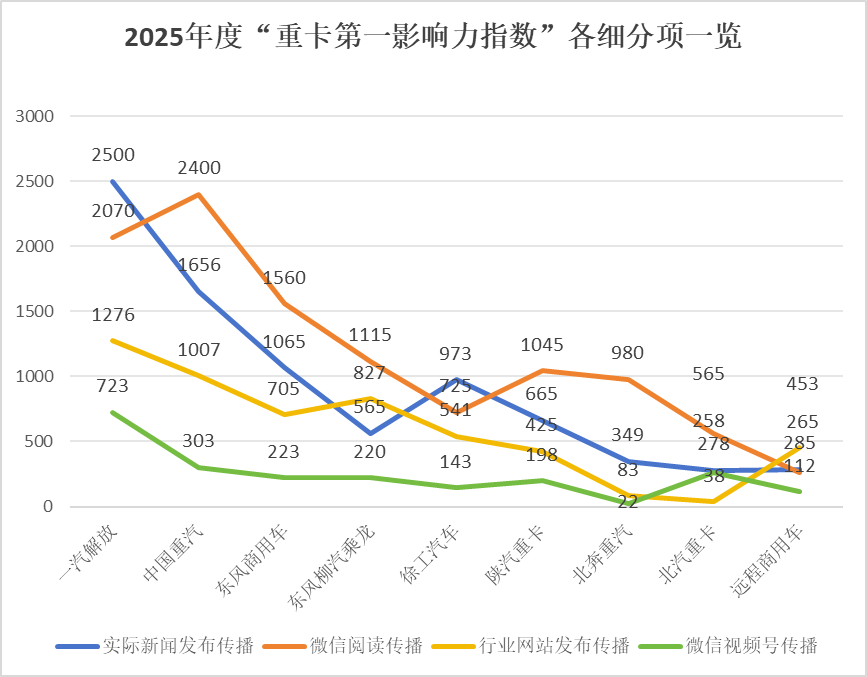 解放卫冕2025重卡品牌年度影响力榜单来了(图5)