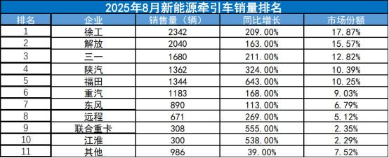 新能源牵引车8月狂飙196%！徐工解放争冠福田领涨它再进前十丨头条(图5)