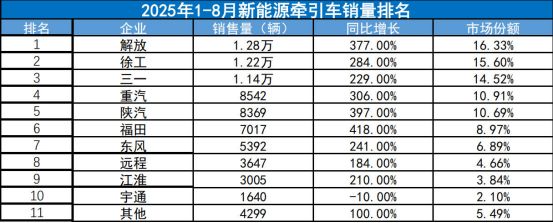 新能源牵引车8月狂飙196%！徐工解放争冠福田领涨它再进前十丨头条(图8)