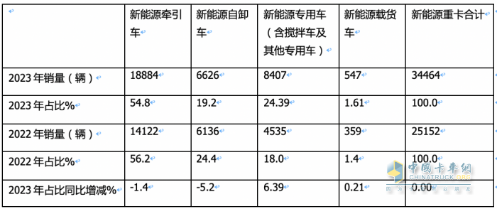 2023新能源牵引车：销18925辆涨34%徐工三一远程居前三宇通领涨(图1)