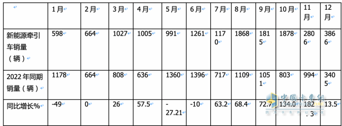 2023新能源牵引车：销18925辆涨34%徐工三一远程居前三宇通领涨(图2)