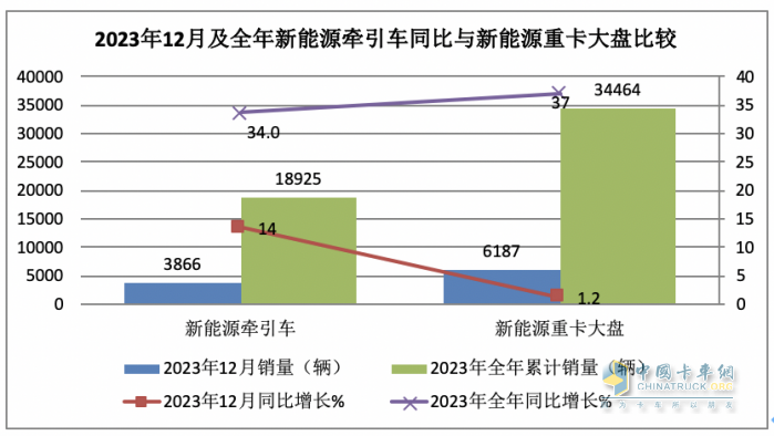 2023新能源牵引车：销18925辆涨34%徐工三一远程居前三宇通领涨(图3)