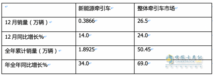 2023新能源牵引车：销18925辆涨34%徐工三一远程居前三宇通领涨(图4)