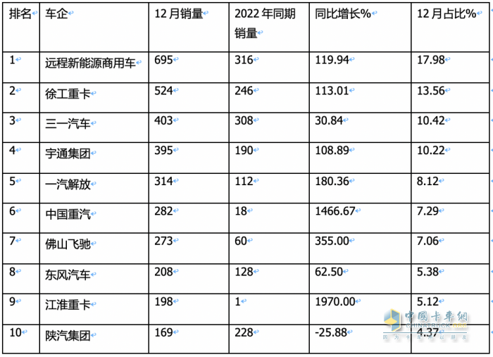 2023新能源牵引车：销18925辆涨34%徐工三一远程居前三宇通领涨(图6)